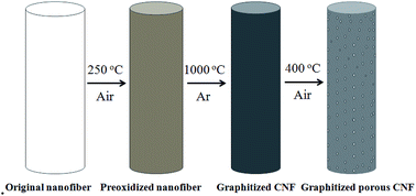Graphical abstract: Graphitized porous carbon nanofibers prepared by electrospinning as anode materials for lithium ion batteries