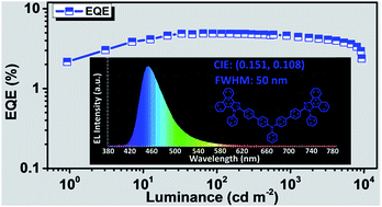 Graphical abstract: Efficient deep-blue non-doped organic light-emitting diode with improved roll-off of efficiency based on hybrid local and charge-transfer excited state
