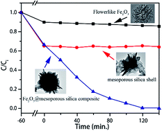 Graphical abstract: Mesoporous silica coating on hierarchical flowerlike Fe2O3 with enhanced catalytic activity for Fenton-like reaction
