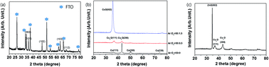 Graphical abstract: Uniform ZnO nanorod/Cu2O core–shell structured solar cells by bottom-up RF magnetron sputtering