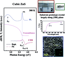 Graphical abstract: Synthesis and optical characterization of a high-quality ZnS substrate for optoelectronics and UV solar-energy conversion