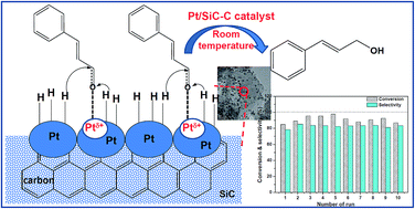 Graphical abstract: The superior performance of a Pt catalyst supported on nanoporous SiC–C composites for liquid-phase selective hydrogenation of cinnamaldehyde