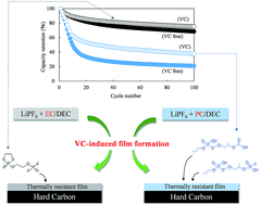 Graphical abstract: Formation of thermally resistant films induced by vinylene carbonate additive on a hard carbon anode for lithium ion batteries at elevated temperature