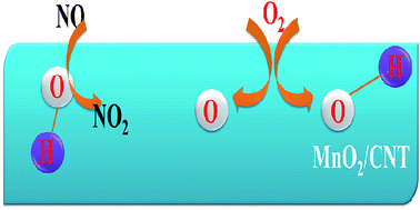 Graphical abstract: Performance optimization of a MnO2/carbon nanotube substrate for efficient catalytic oxidation of low-concentration NO at room temperature