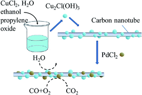 Graphical abstract: Highly water-resistant carbon nanotube supported PdCl2–CuCl2 catalysts for low temperature CO oxidation