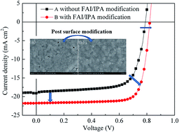 Graphical abstract: Efficient inverted planar formamidinium lead iodide perovskite solar cells via a post improved perovskite layer