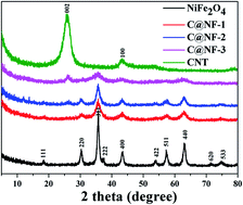 Graphical abstract: The effect of carbon nanotubes/NiFe2O4 on the thermal stability, combustion behavior and mechanical properties of unsaturated polyester resin