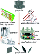 Graphical abstract: Fluid dynamics: an emerging route for the scalable production of graphene in the last five years