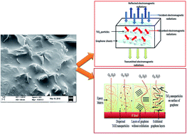 Graphical abstract: Anticorrosive and electromagnetic shielding response of a graphene/TiO2–epoxy nanocomposite with enhanced mechanical properties