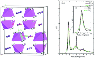 Graphical abstract: Synergistic effect of Li–Ti and K–Ti co-doping on the dehydrogenation properties of NaAlH4: an ab initio study