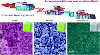 Graphical abstract: Phase and morphology controlled in the synthesis of iron oxide particles: dimension-based carbonaceous materials as modifiers