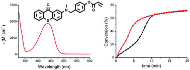 Graphical abstract: Thioxanthone based one-component polymerizable visible light photoinitiator for free radical polymerization