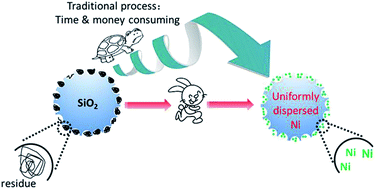 Graphical abstract: Preparation and characterization of a highly dispersed and stable Ni catalyst with a microporous nanosilica support