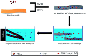 Graphical abstract: A sodium modified reduced graphene oxide–Fe3O4 nanocomposite for efficient lead(ii) adsorption