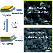 Graphical abstract: High quality perovskite films fabricated from Lewis acid–base adduct through molecular exchange