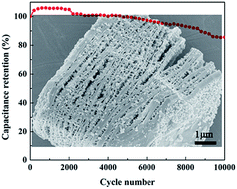 Graphical abstract: ZnO nanoparticle-decorated two-dimensional titanium carbide with enhanced supercapacitive performance