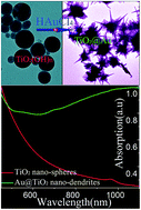 Graphical abstract: Laser-induced fabrication of highly branched Au@TiO2 nano-dendrites with excellent near-infrared absorption properties