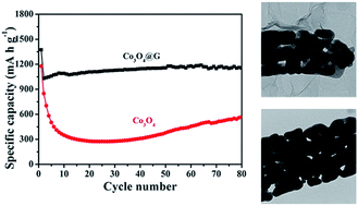 Graphical abstract: Graphene-coated mesoporous Co3O4 fibers as an efficient anode material for Li-ion batteries