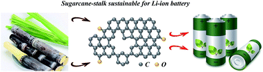 Graphical abstract: Sustainable carbon-sheets and their MnO–C hybrid for Li-ion batteries
