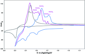 Graphical abstract: Evaluation of the thermochemical properties of Ho–Cd intermetallic compounds using electrochemical techniques