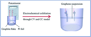 Graphical abstract: Electrochemical exfoliation of graphene sheets from a natural graphite flask in the presence of sulfate ions at different temperatures