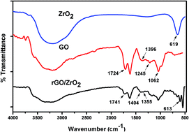 Graphical abstract: Synthesis and characterization of rGO/ZrO2 nanocomposite for enhanced removal of fluoride from water: kinetics, isotherm, and thermodynamic modeling and its adsorption mechanism