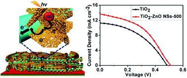 Graphical abstract: CdS/CdSe co-sensitized hierarchical TiO2 nanofiber/ZnO nanosheet heterojunction photoanode for quantum dot-sensitized solar cells