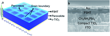 Graphical abstract: Revealing the unfavorable role of superfluous CH3NH3PbI3 grain boundary traps in perovskite solar cells on carrier collection