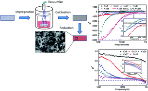 Graphical abstract: Percolative cobalt/silicon nitride composites with tunable negative electromagnetic parameters