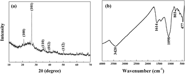 Graphical abstract: Removal of phosphate from aqueous solution by SiO2–biochar nanocomposites prepared by pyrolysis of vermiculite treated algal biomass