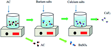 Graphical abstract: Effect on ceramic grade CaF2 recovery quality from the etching wastewater under the optimum sulfate content