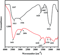 Graphical abstract: Synergistic flame retardant properties of a layered double hydroxide in combination with zirconium phosphonate in polypropylene