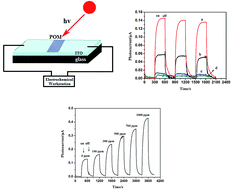 Graphical abstract: Investigation on the photoconductivity of polyoxometalates