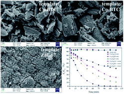 Graphical abstract: Different Co-based MOFs templated synthesis of Co3O4 nanoparticles to degrade RhB by activation of oxone