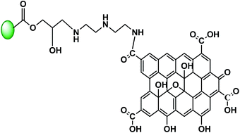 Graphical abstract: Glycidylmethacrylate based resin functionalized with graphene oxide for column preconcentration and trace determination of Cd(ii) and Ni(ii) in environmental and food samples