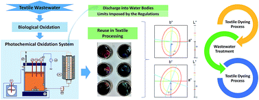 Graphical abstract: Photochemical UVC/H2O2 oxidation system as an effective method for the decolourisation of bio-treated textile wastewaters: towards onsite water reuse