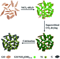 Graphical abstract: Graphene/nickel aerogel: an effective catalyst for the thermal decomposition of ammonium perchlorate