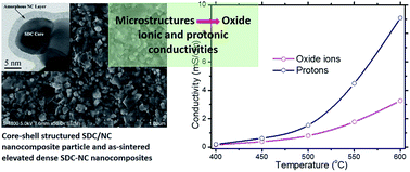 Graphical abstract: Preparation of SDC–NC nanocomposite electrolytes with elevated densities: influence of prefiring and sintering treatments on their microstructures and electrical conductivities