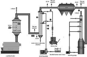 Graphical abstract: Improving the electrostatic precipitation removal efficiency by desulfurized wastewater evaporation