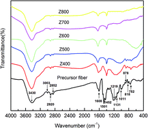Graphical abstract: Reaction process for ZnCl2 activation of phenol liquefied wood fibers