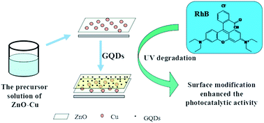 Graphical abstract: Graphene quantum dots modified ZnO + Cu heterostructure photocatalysts with enhanced photocatalytic performance