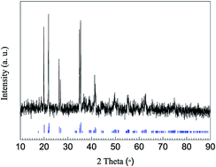 Graphical abstract: Spherical LiCoBO3 particles prepared via a molten salt method for lithium ion batteries