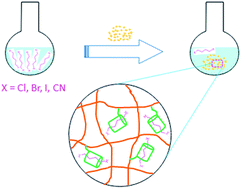 Graphical abstract: A pillar[5]arene-containing cross-linked polymer: synthesis, characterization and adsorption of dihaloalkanes and n-alkylene dinitriles