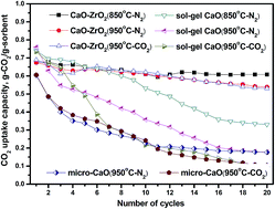Graphical abstract: Characteristics and performance of CaO-based high temperature CO2 sorbents derived from a sol–gel process with different supports