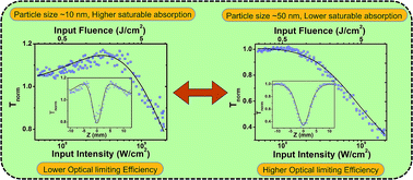 Graphical abstract: Nonlinear transmittance and optical power limiting in magnesium ferrite nanoparticles: effects of laser pulsewidth and particle size