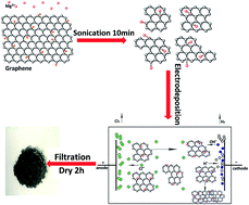 Graphical abstract: Surface area control of nanocomposites Mg(OH)2/graphene using a cathodic electrodeposition process: high adsorption capability of methyl orange