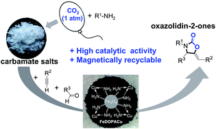 Graphical abstract: Indirect conversion of ambient pressure CO2 into oxazolidin-2-ones by a copper-based magnetic nanocatalyst