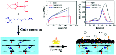 Graphical abstract: Synergistic effect of phosphorus–nitrogen and silicon-containing chain extenders on the mechanical properties, flame retardancy and thermal degradation behavior of waterborne polyurethane