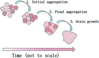 Graphical abstract: Zero-dimensional to three-dimensional nanojoining: current status and potential applications