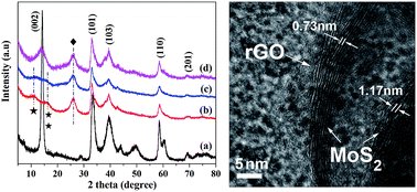 Graphical abstract: SiO2-assisted synthesis of layered MoS2/reduced graphene oxide intercalation composites as high performance anode materials for Li-ion batteries